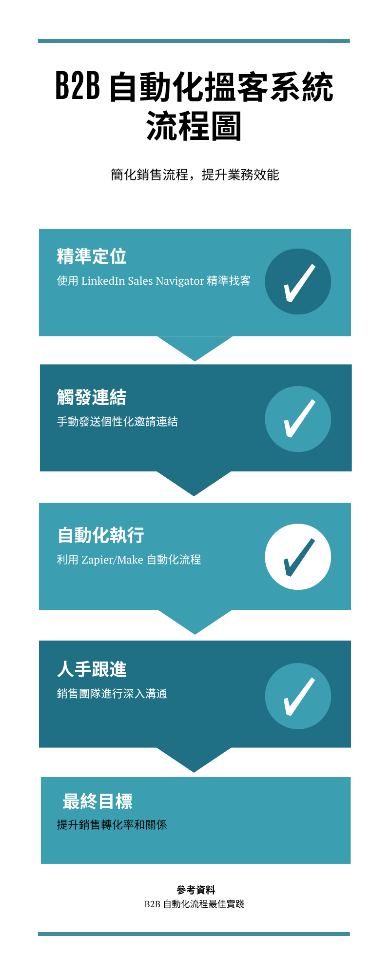 B2B 自動化搵客系統流程圖，展示從 LinkedIn 精準定位到 CRM 整合的四個步驟。